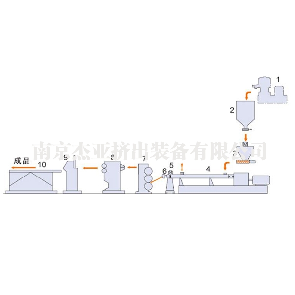 熔體泵一步法擠出成型機組