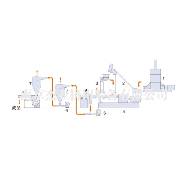 捏煉機+擠出機連續(xù)造粒裝置