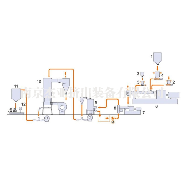 過氧化物交聯(lián)電纜料雙階式機(jī)組