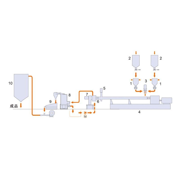 TPU雙螺聚合反應(yīng)造粒機(jī)組