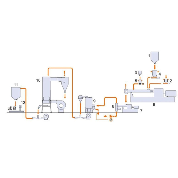 過氧化物交聯(lián)電纜料雙階式機組