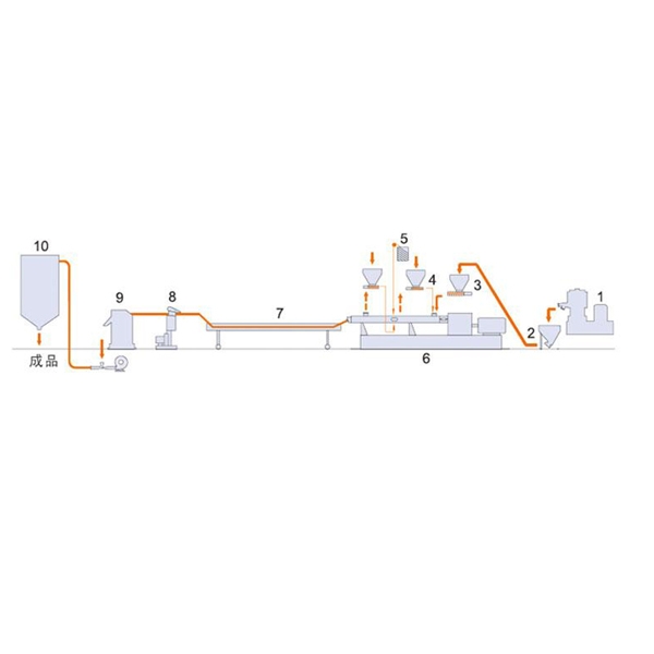 填充/共混/增強拉條冷切粒機組